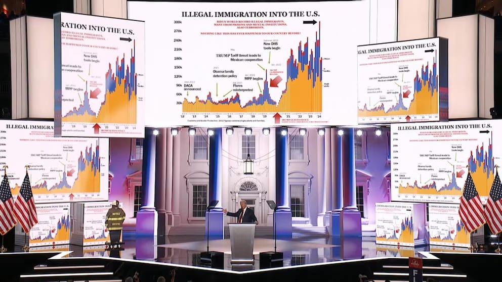 Photo of the 45th president of the so-called United States speaking at the Republican National Convention on July 18, 2024. He looks tiny behind a small metal podium on a large stage packed with nine differently sized screens that form an arc over him. Behind him is a facsimile of the White House. American flags bookend the stage. All of the nine screens display the chart depicted in the previous photo.